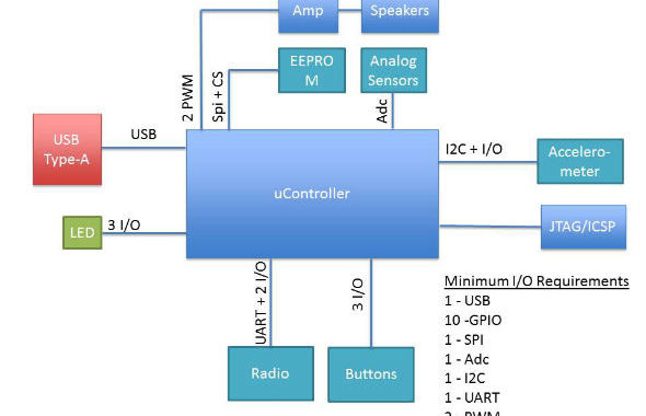 10 steps to selecting a microcontroller