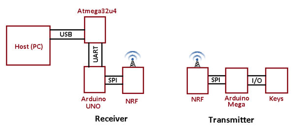 Atmega 32u4 Based Wireless USB Mouse