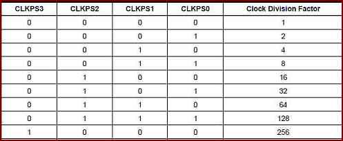 AVR ATtiny4313 in Bascom, GCC and Assembler