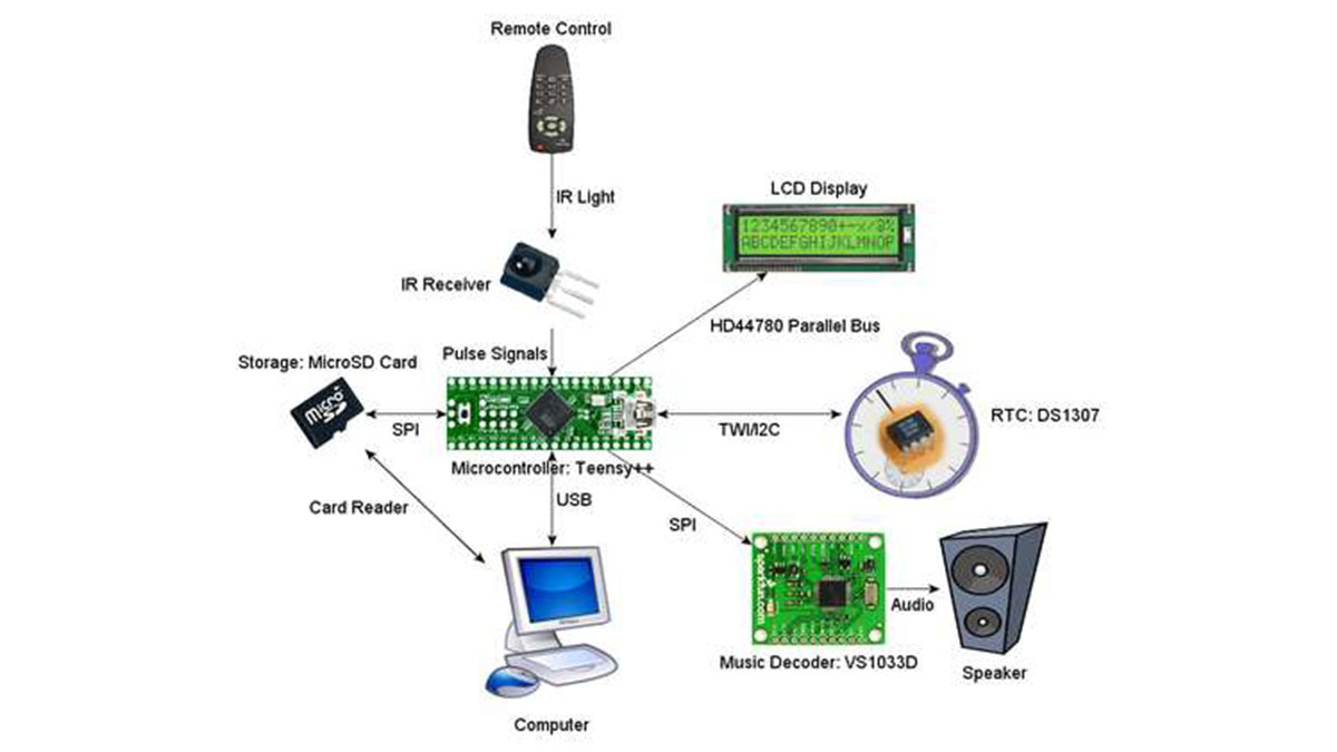 Music Playing Alarm Clock using Microcontroller AT90USB1286