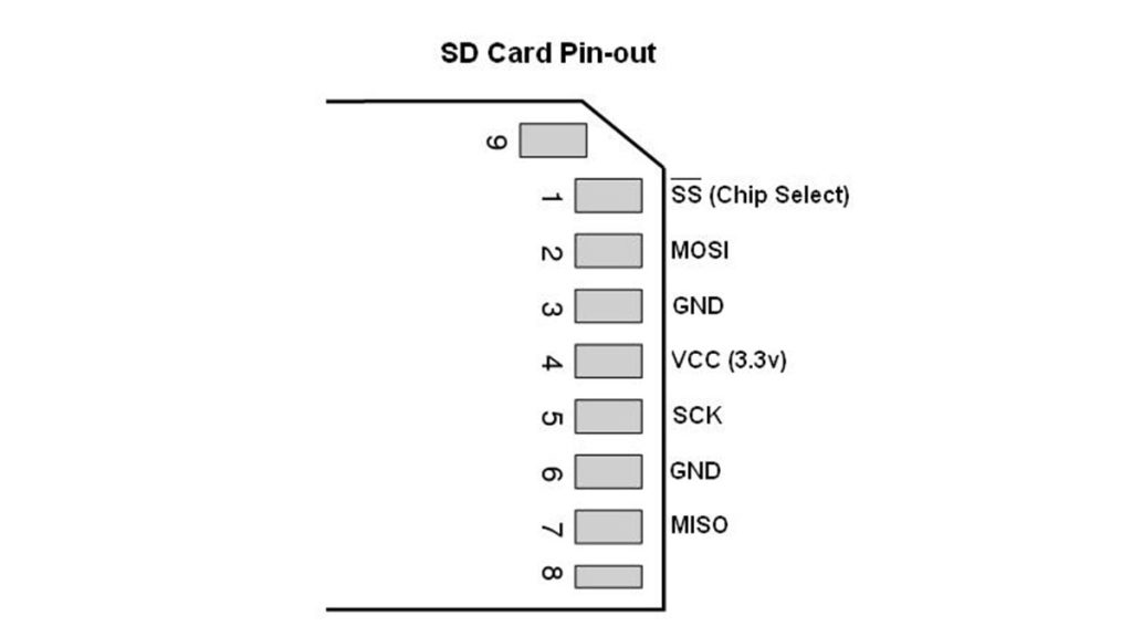 SD SDHC Card Interfacing with ATmega8 32 FAT32 implementation