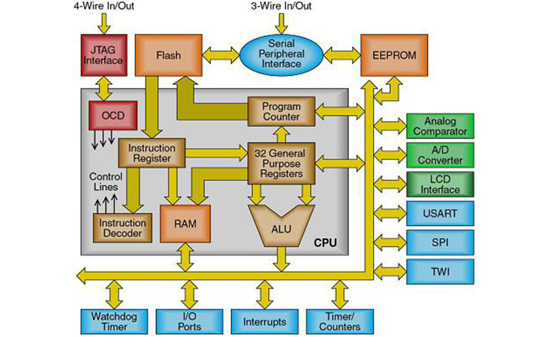 Thoughts about Architectures
