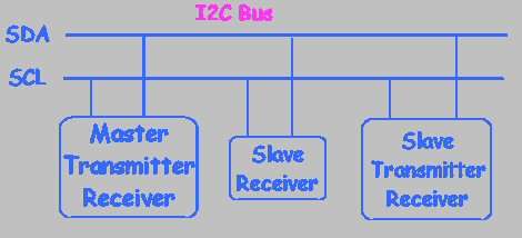 What's All this I2C stuff anyway