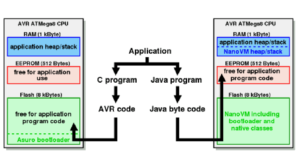 Java virtual machine for the Atmel AVR ATmega8