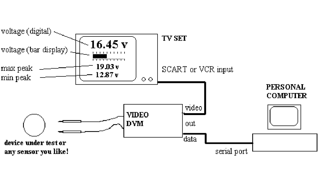 Turn your TV into a Digital Voltmeter using Atmels AVR 90S1200 microcontroller