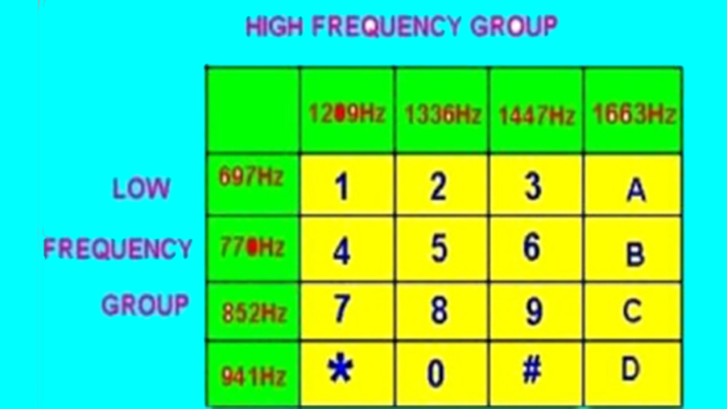 What is Dual ToneMultiple Frequency DTMF