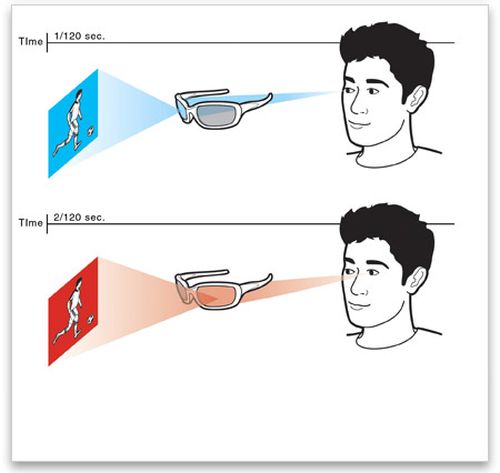 How 3D TV Works