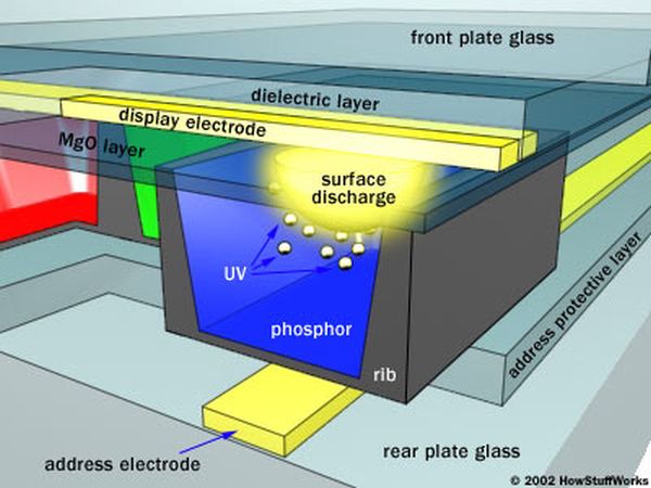 How Plasma Displays Work