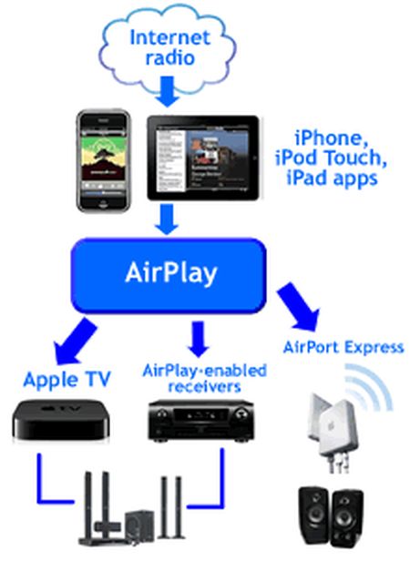 How Apple AirPlay Works