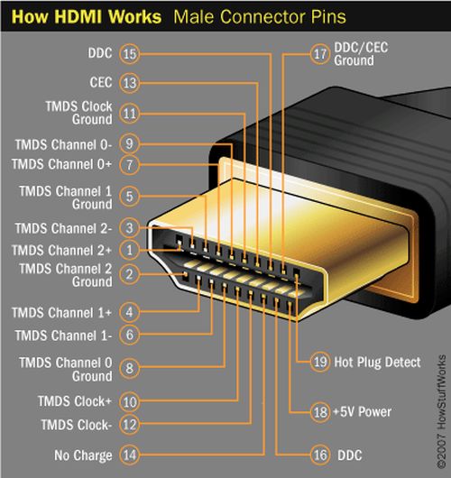 How HDMI Works