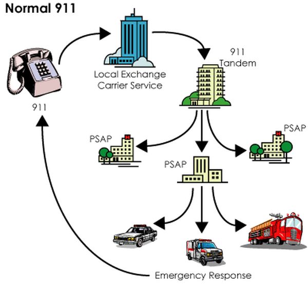 Ids location. Система 911. Local Exchange Carrier. 911 Works. Dispatch 911 workplace.