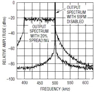 Using Spread-Spectrum Techniques to Manage Switching Power Supply EMI