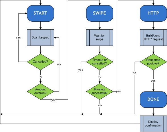 Program diagram. Flow формы примеры использования.