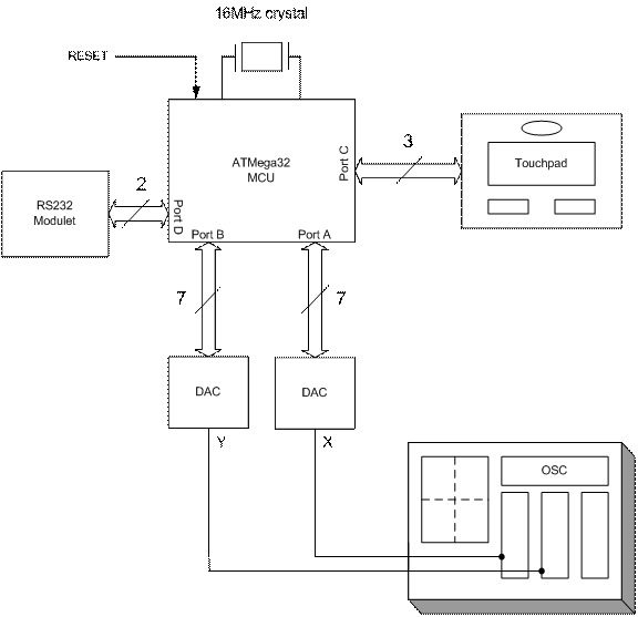 High Level Design Layout