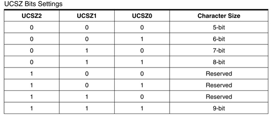 How to establish UART communication between ATmega8 and Arduino Uno?