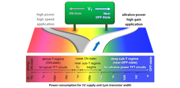 Ultralow Power Transistors Function for Years Without-Batteries
