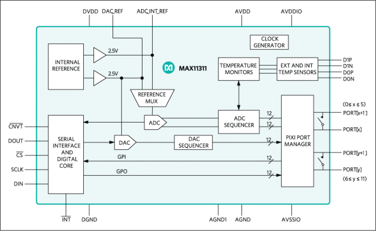 MAX11311 – The Powerful Configurable Mixed Signal I-O