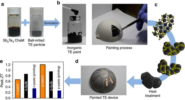 New Thermoelectric Paint To Convert Heat Into Electricity