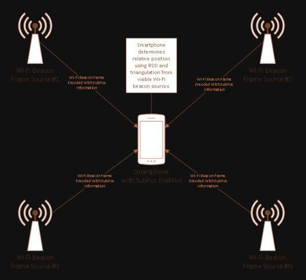 GPS vs. Beacons vs. Wi Fi Three Location Identifier Technologies