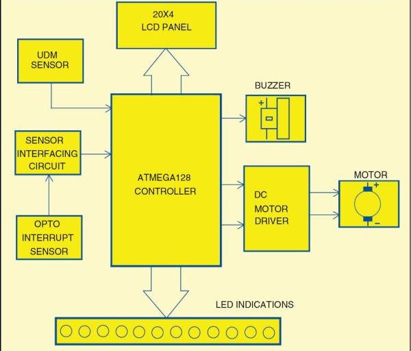 Ultrasonic Radar Model Using Microcontroller ATmega128