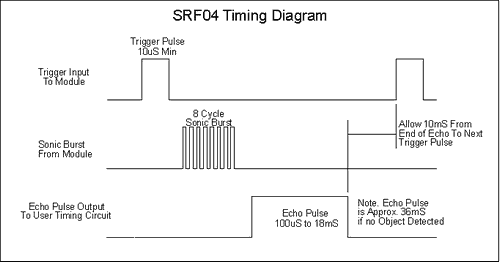 SRF04 TIMING DIAGRAM (1)