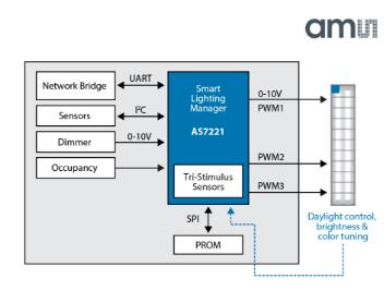 AS7221 AN IOT SMART LIGHTING MANAGER