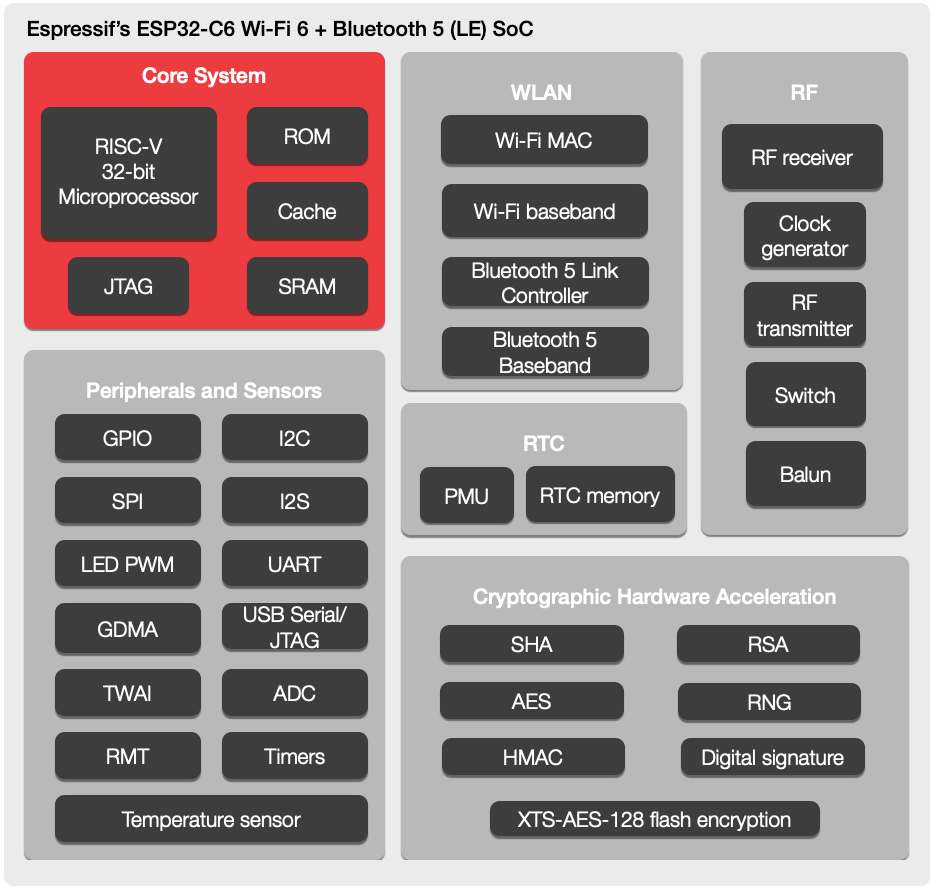 ESPRESSIF SYSTEMS HAS ANNOUNCED A NEW ESP32 C6 WIFI 6 AND BLUETOOTH 5 LE RISC V SOC FOR IOT DEVICES