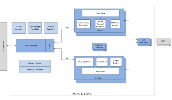 IWAVE UNVEILS THE IMPLEMENTATION OF ARINC 818 2 IP CORE ON MICROSEMI POLARFIRE FPGA