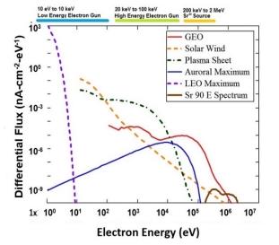 Electron flux versus electron energy in various