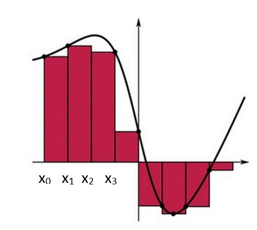 Graphical Illustration of Riemann Sum