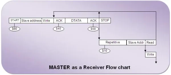 Flow Chart of MASTER as Receiver in TWI Interfacing using AVR