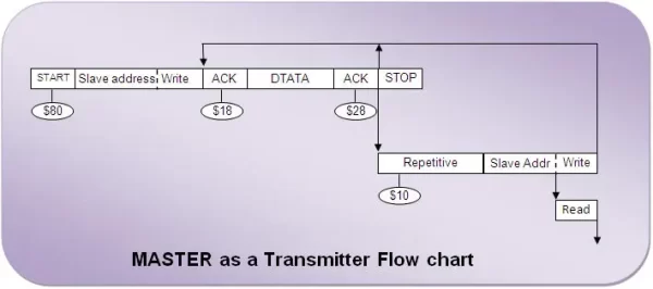 Flow Chart of MASTER as Transmitter in TWI Interfacing using AVR