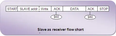 Slave as Receiver in TWI Interfacing using AVR