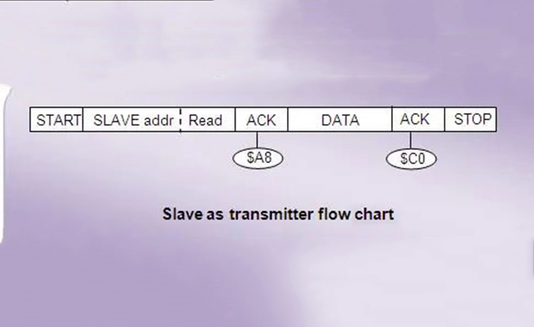 Slave as Transmitter in TWI Interfacing using AVR