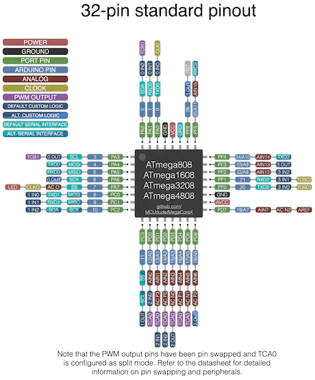 functions of the ATMEGA