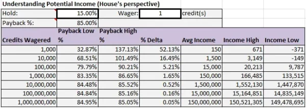 income table for a 15% hold