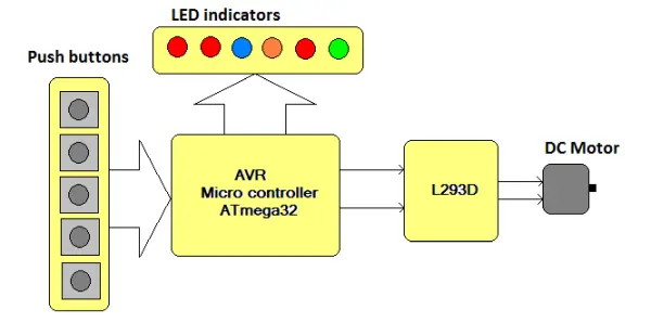 Block Diagram of AVR ATMega32 based DC Motor Controller
