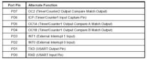 PORTD – External Interrupts, UART, and PWM Control