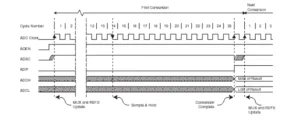 Performing an A D Conversion