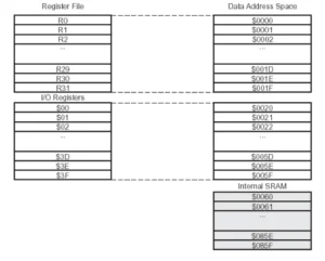 SRAM Data Memory Architecture SRAM Data Memory Architecture